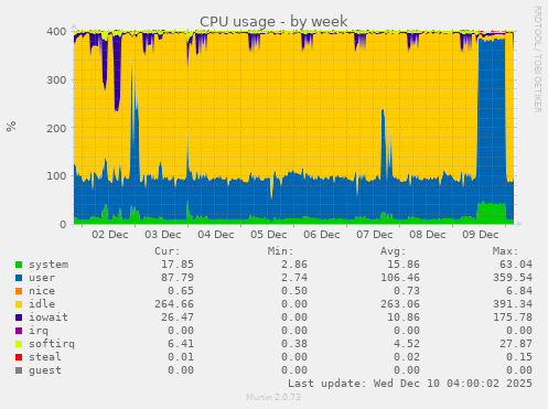 CPU usage