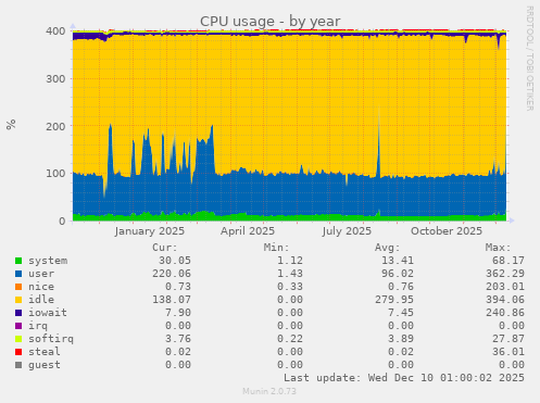 CPU usage