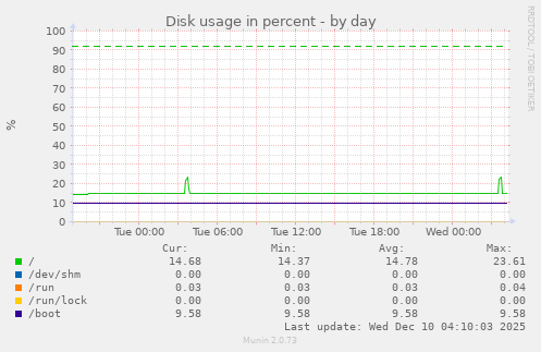 Disk usage in percent
