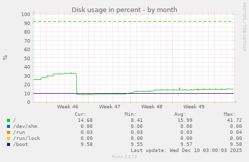 Disk usage in percent