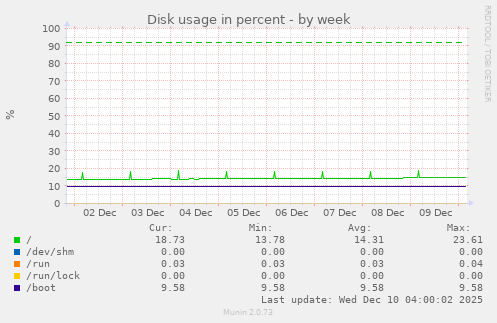 Disk usage in percent