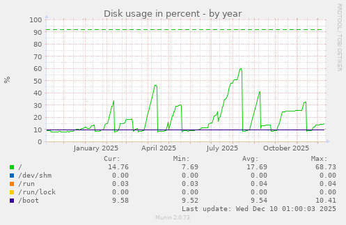 Disk usage in percent