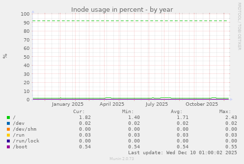 Inode usage in percent