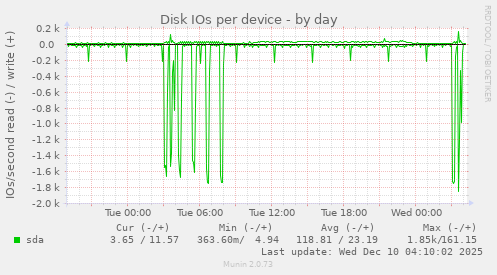 Disk IOs per device