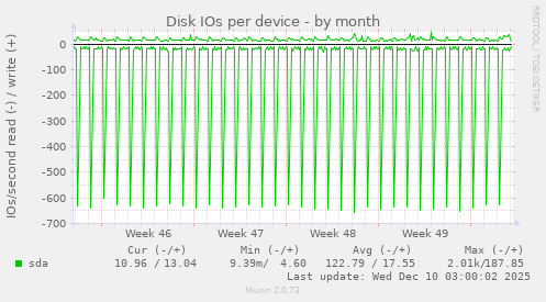 Disk IOs per device