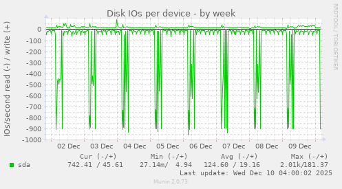 Disk IOs per device