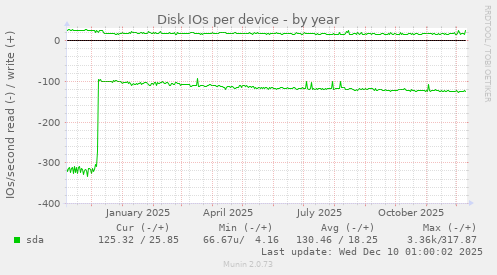 Disk IOs per device