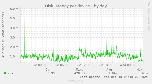 Disk latency per device