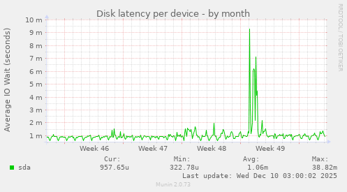 Disk latency per device