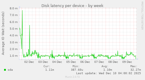 Disk latency per device