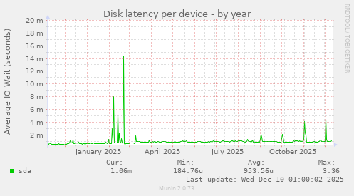 Disk latency per device