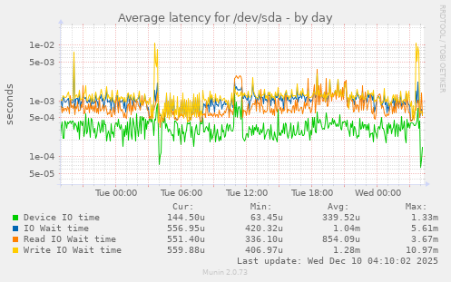 Average latency for /dev/sda