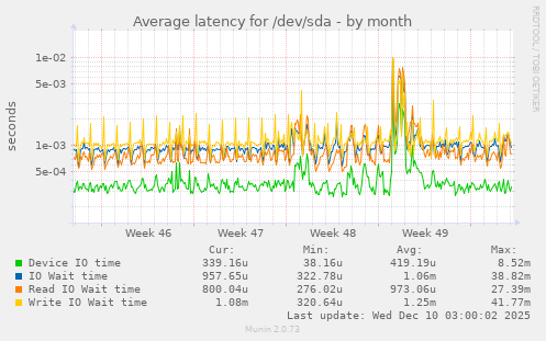 Average latency for /dev/sda