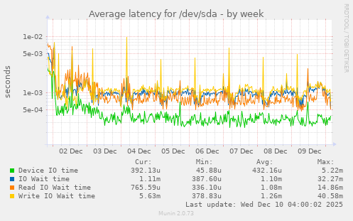 Average latency for /dev/sda