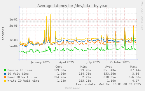 Average latency for /dev/sda