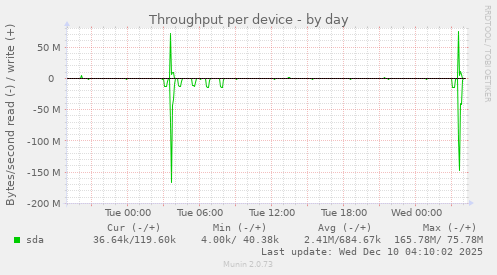Throughput per device