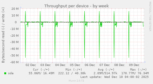 Throughput per device