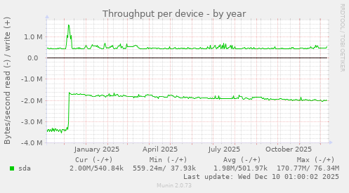 Throughput per device