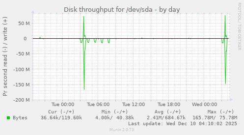 Disk throughput for /dev/sda