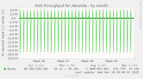 Disk throughput for /dev/sda