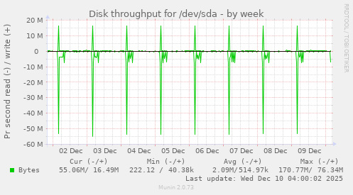 Disk throughput for /dev/sda