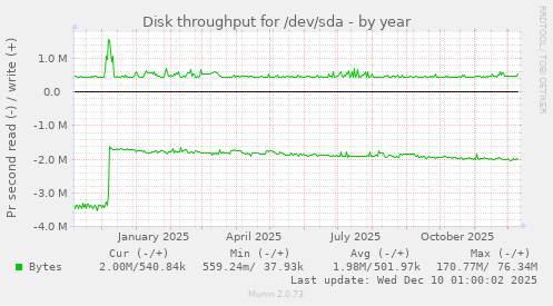 Disk throughput for /dev/sda