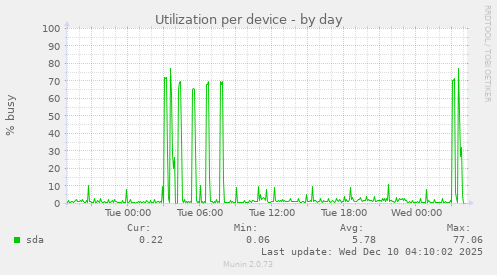 Utilization per device