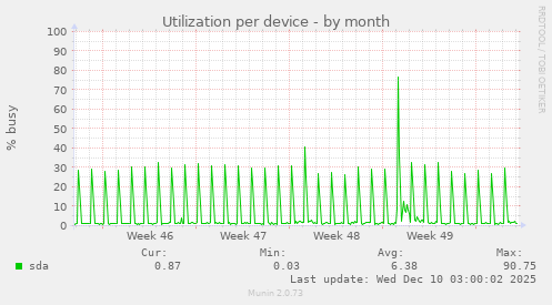 Utilization per device