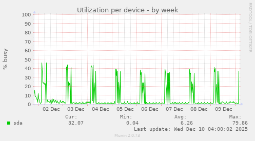 Utilization per device