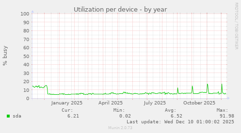 Utilization per device