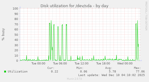 Disk utilization for /dev/sda