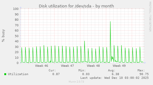 Disk utilization for /dev/sda