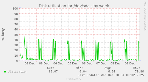 Disk utilization for /dev/sda