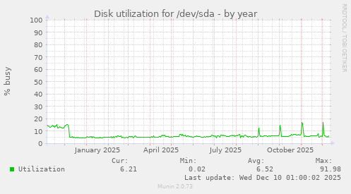 Disk utilization for /dev/sda