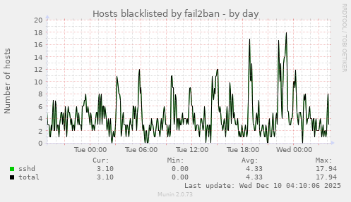 Hosts blacklisted by fail2ban