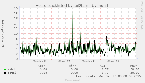 Hosts blacklisted by fail2ban
