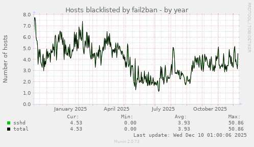 Hosts blacklisted by fail2ban