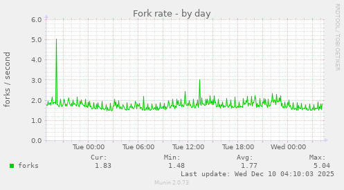 Fork rate