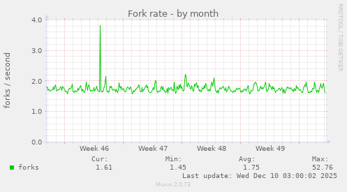 Fork rate
