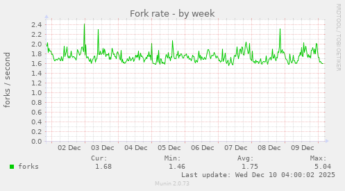 Fork rate