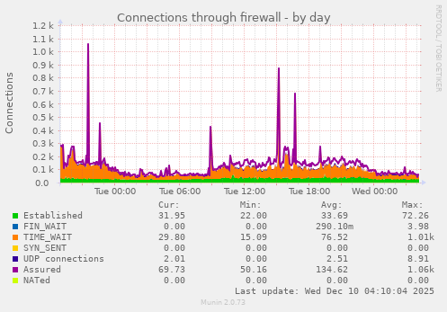 Connections through firewall