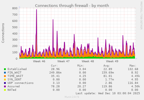 Connections through firewall