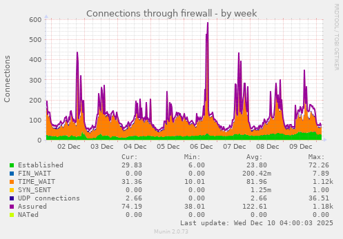Connections through firewall