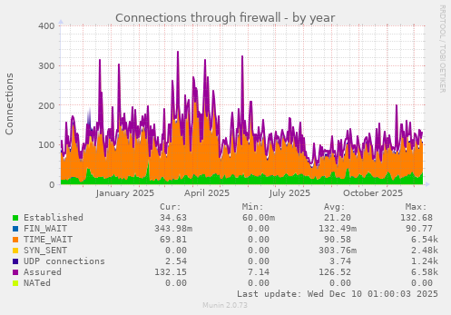 Connections through firewall