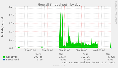 Firewall Throughput