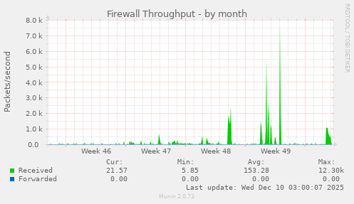 Firewall Throughput