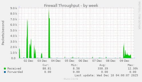 Firewall Throughput