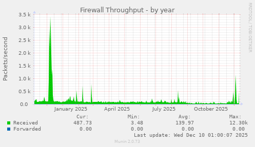 Firewall Throughput