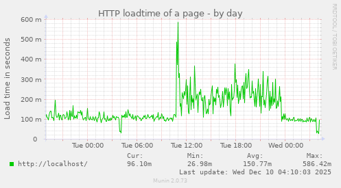 HTTP loadtime of a page