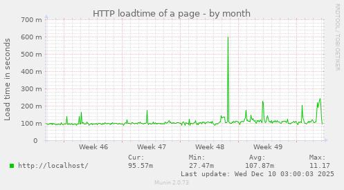 HTTP loadtime of a page